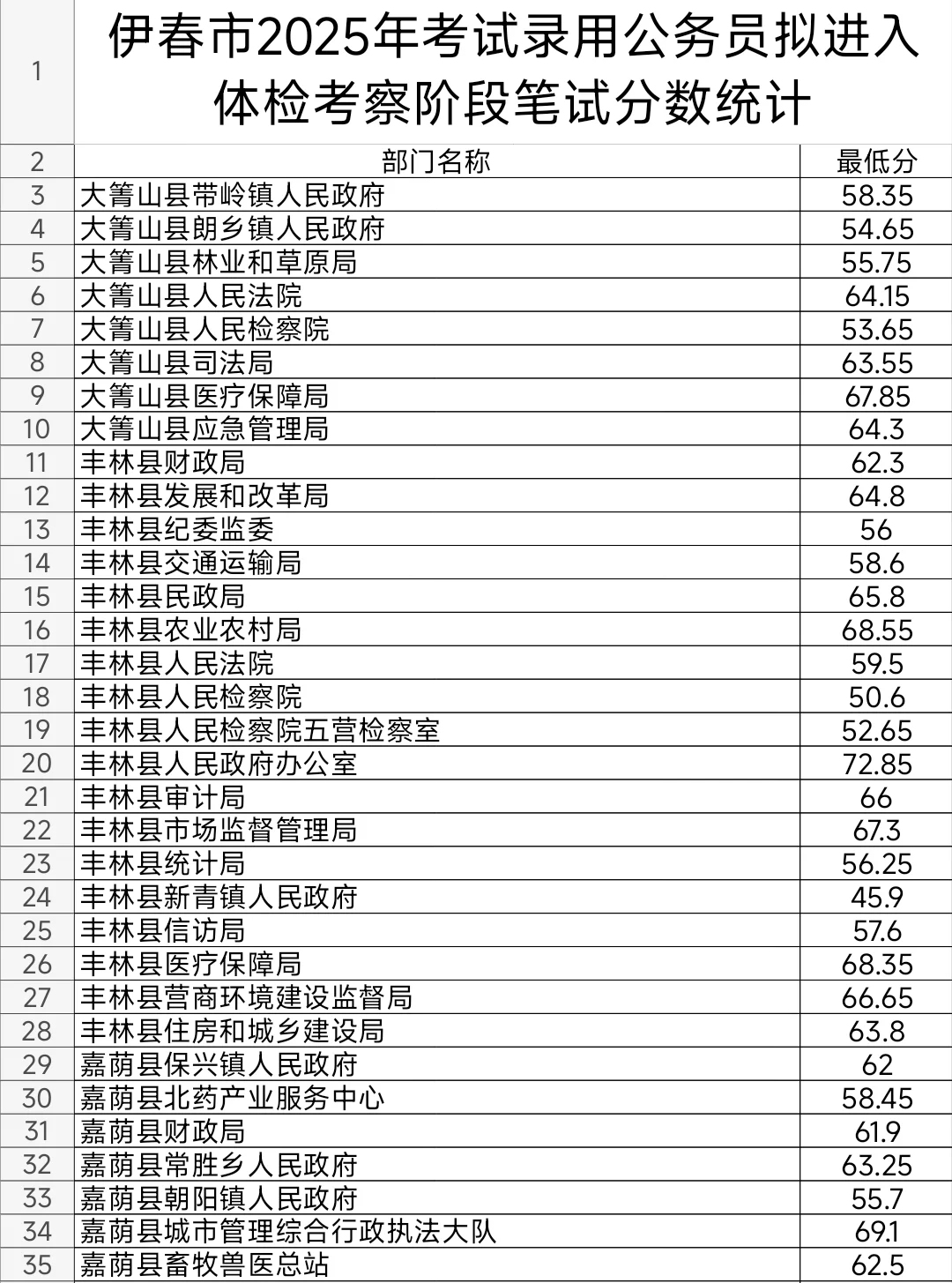伊春2025年公务员考试入闱体检阶段笔试分数