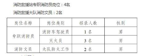 大专起！黑河五大连池市招聘消防员、文员6