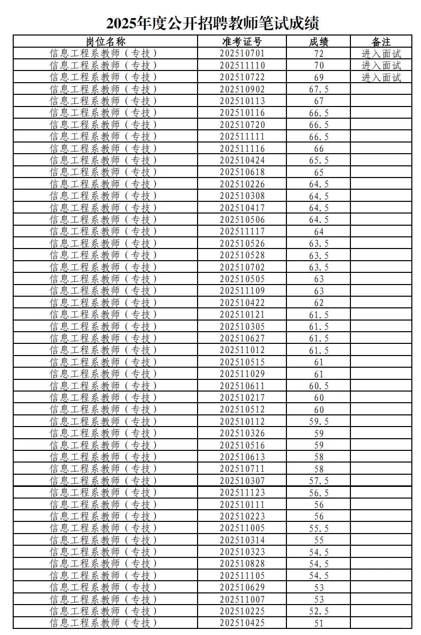 2825秦皇岛职业技术学院教师招聘笔试成绩
