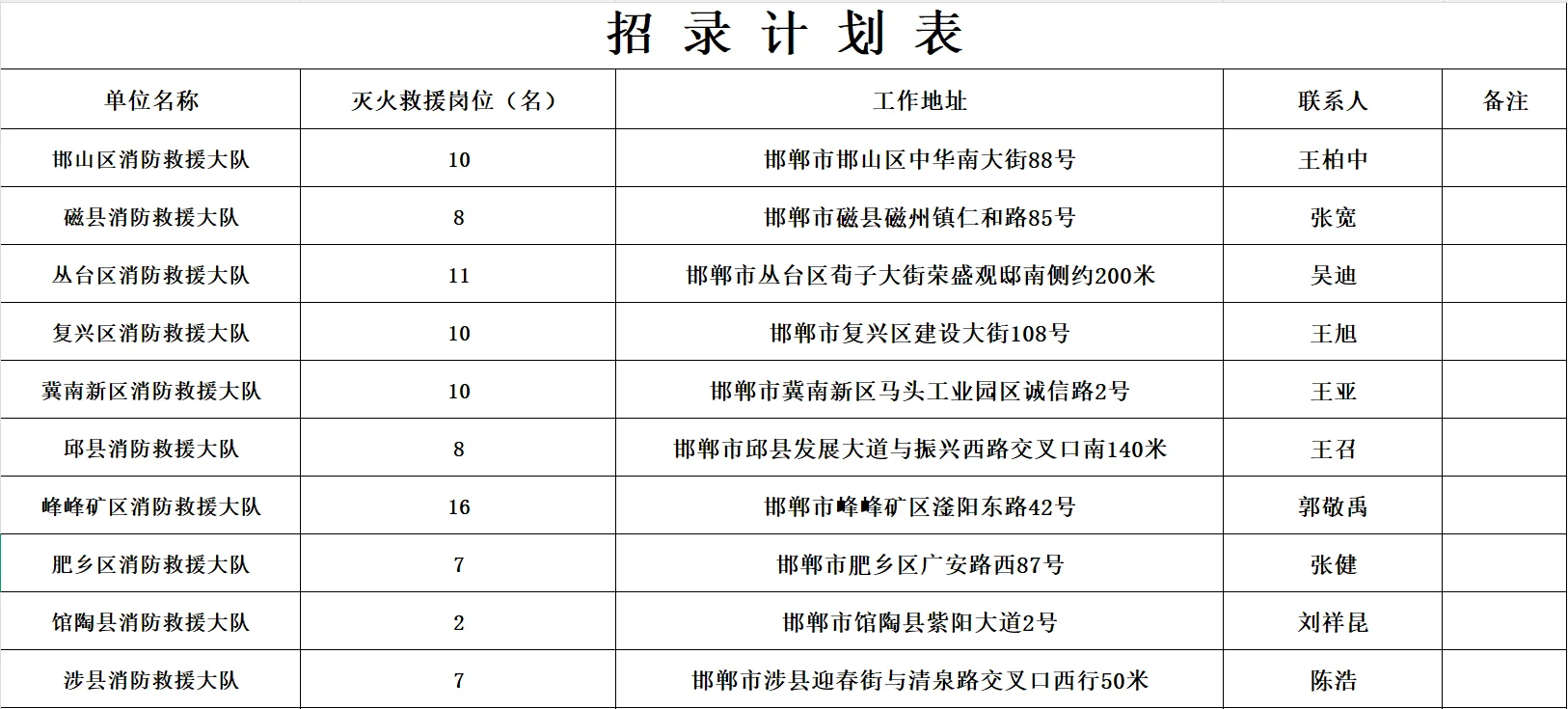 邯郸市消防救援支队招消防员174人