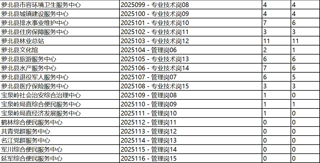 鹤岗市人才周截止10月9日17点报名人数统计