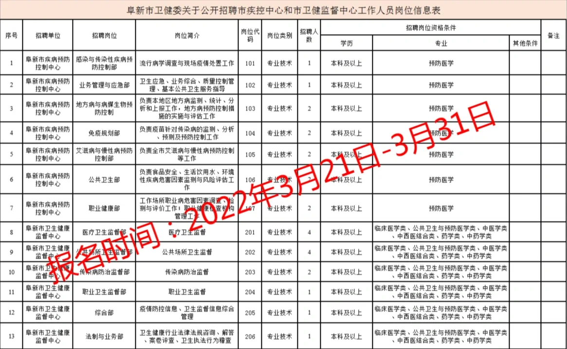 事业编‖阜新市卫健委需求25人‖职位表