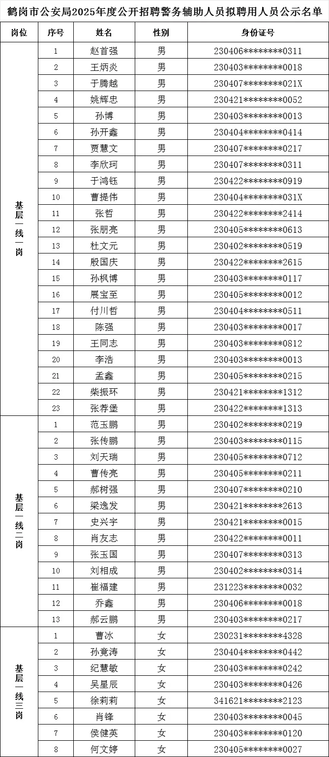 鹤岗辅警公示名单