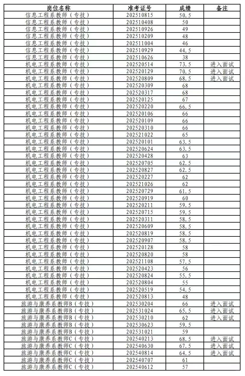 2825秦皇岛职业技术学院教师招聘笔试成绩