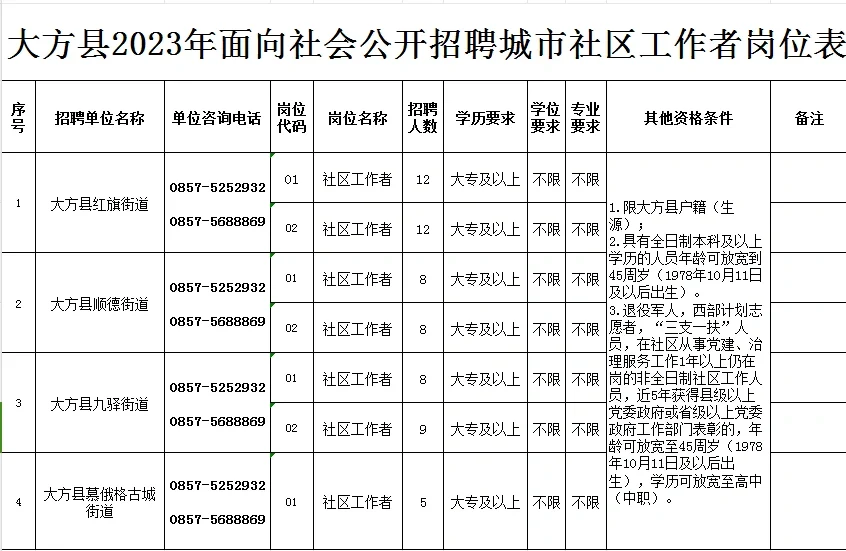 大方社区工作者招聘62人