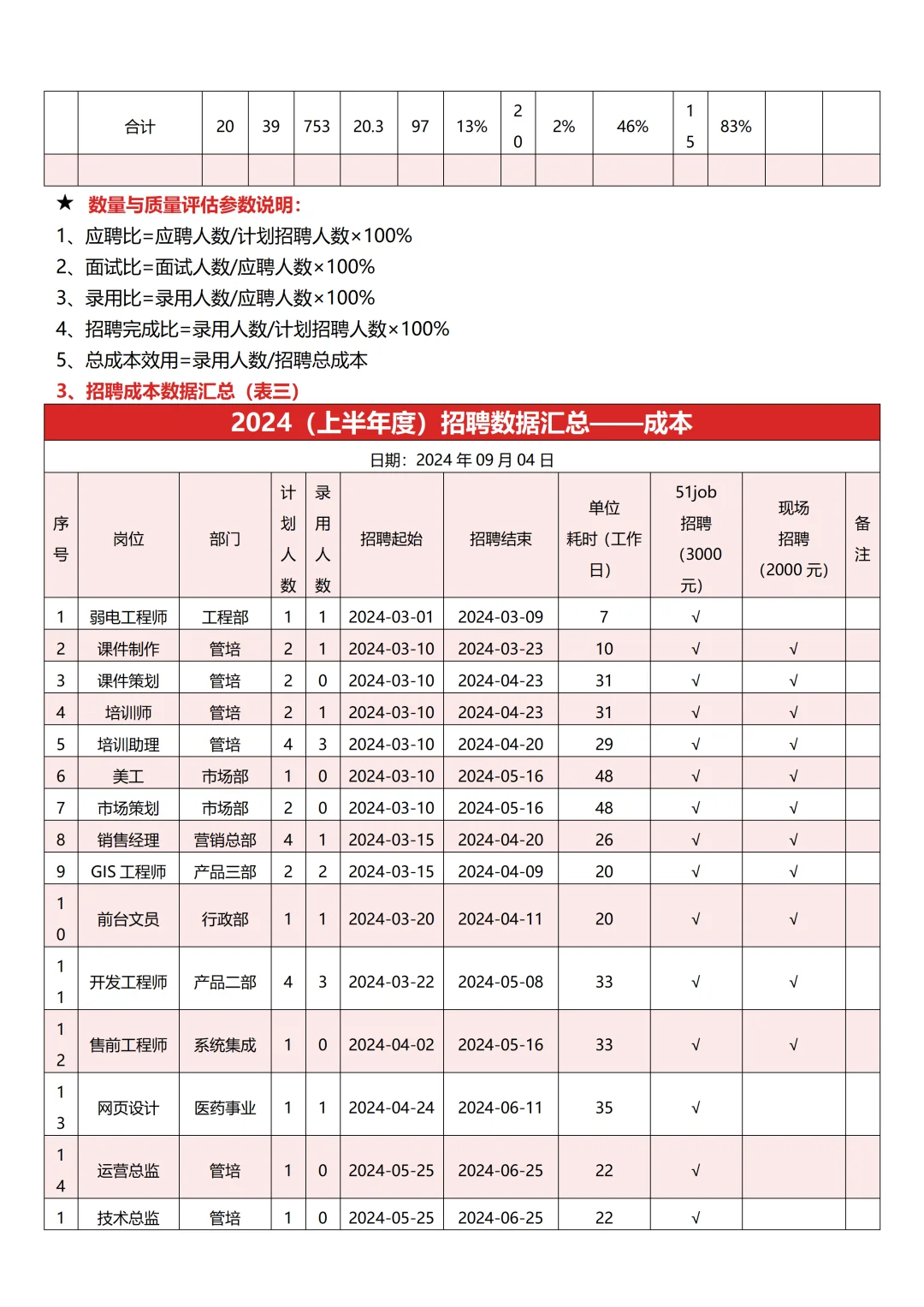 XX集团招聘工作数据分析报告
