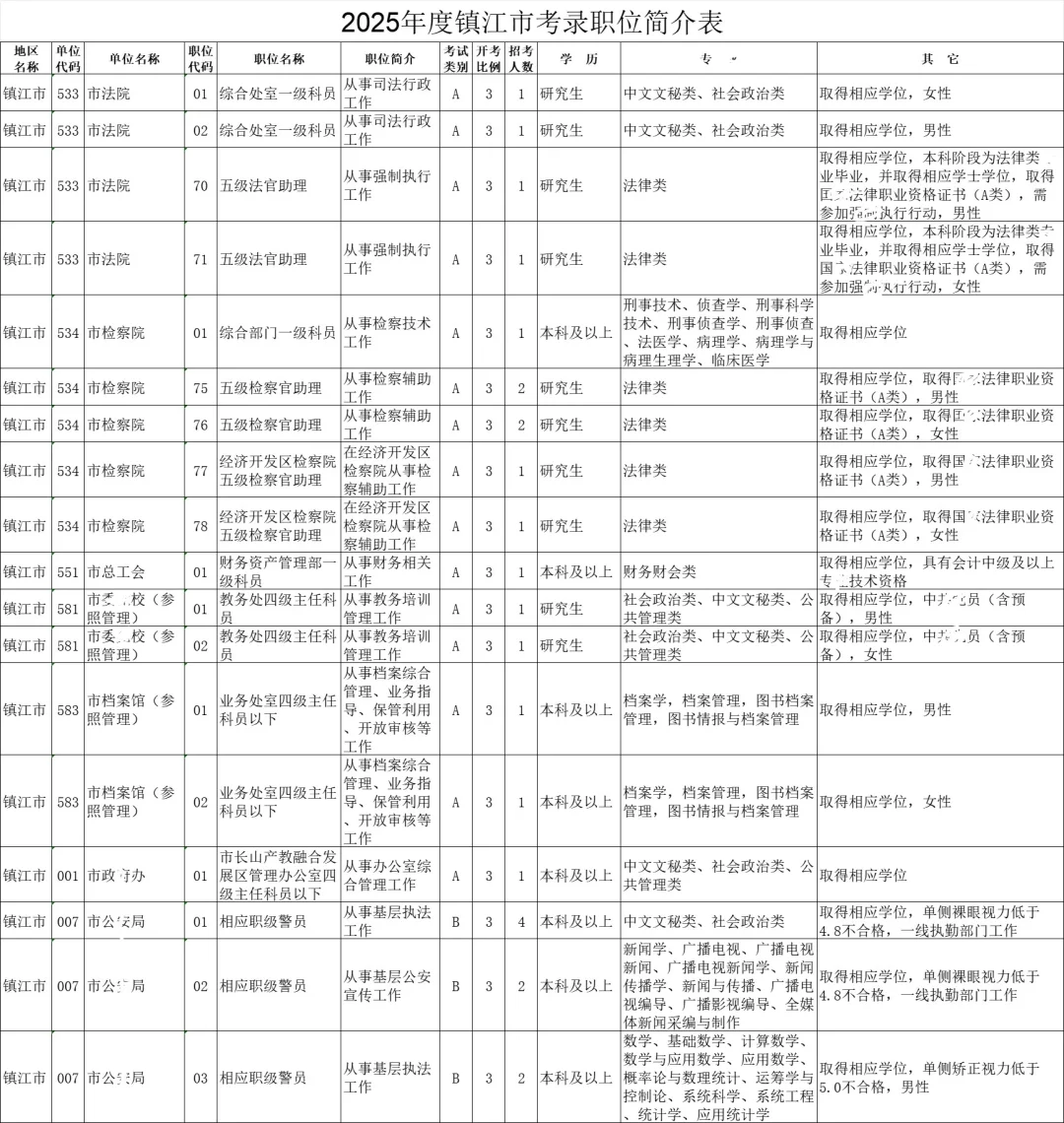 江苏省考-镇江岗位表