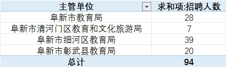 2025年阜新市教育系统公开招聘94名教师