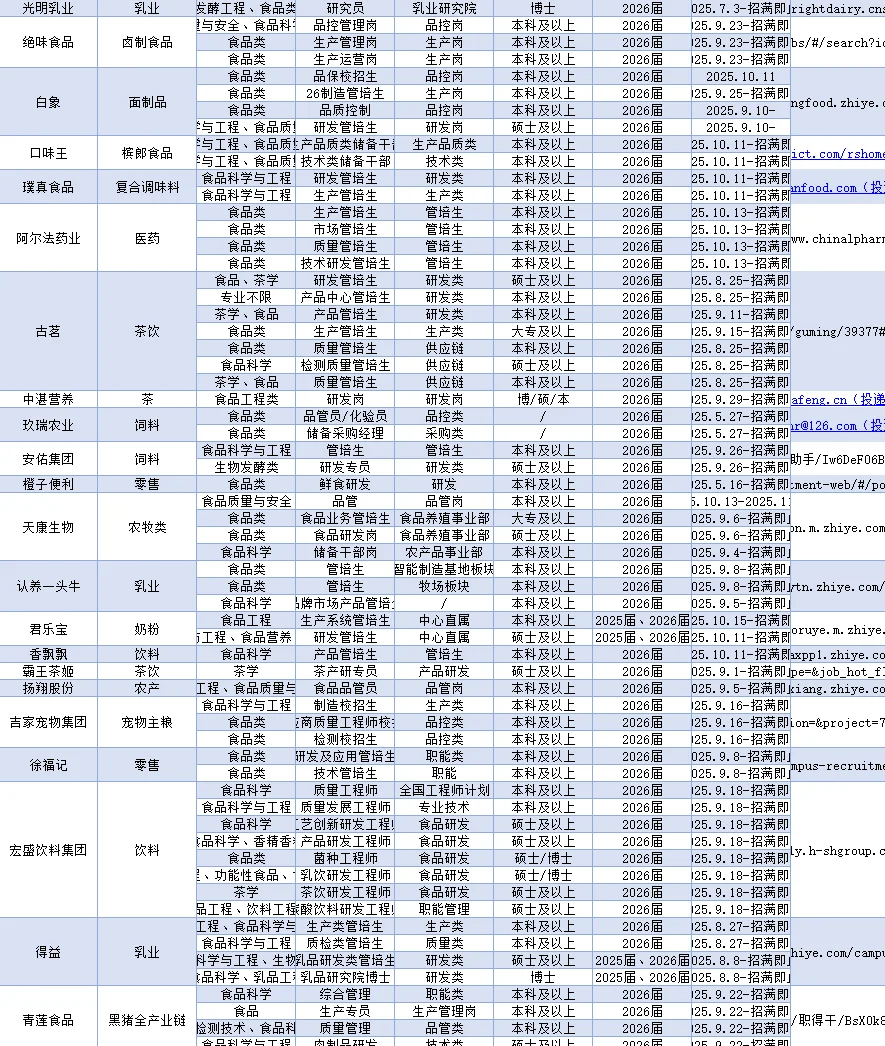 第三弹食品秋招汇总！有具体岗位，速速投递