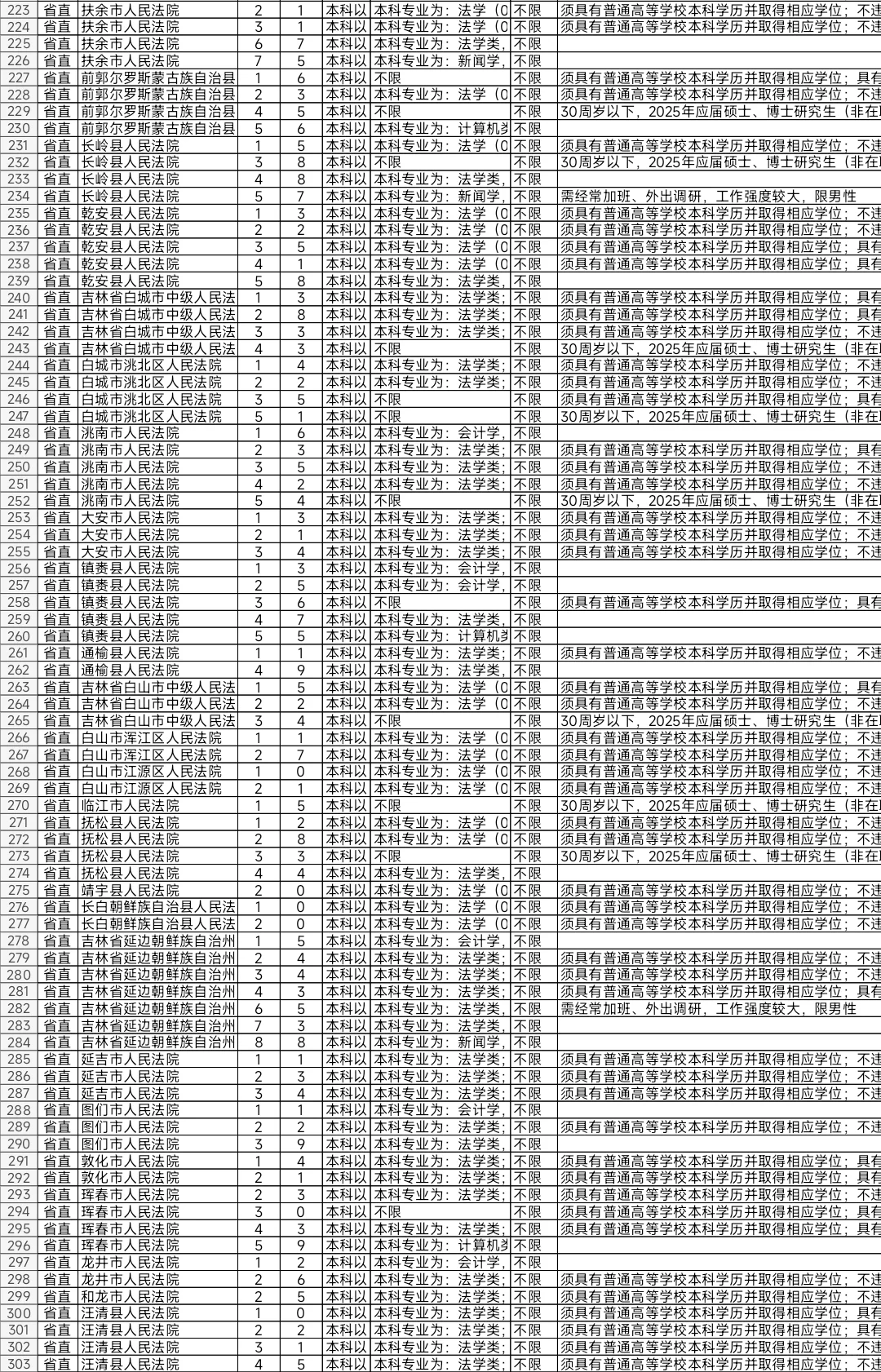 吉林2025年省考报名人数较少岗位（一）