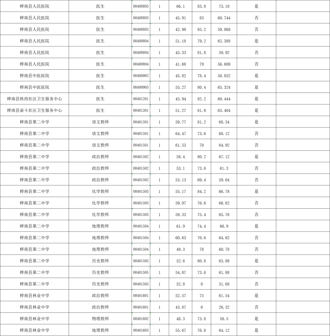 2025年上半年事业单位联考佳木斯地区分数