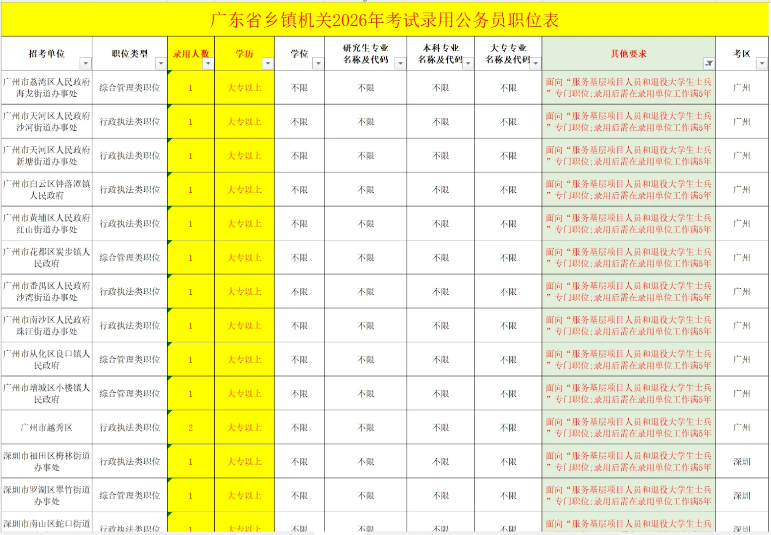 2026年广东省退役大学生士兵招录