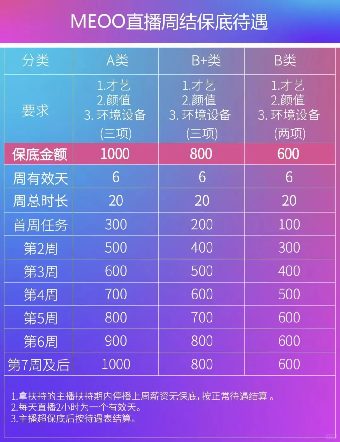 MEOO的直播周结保底待遇🔥