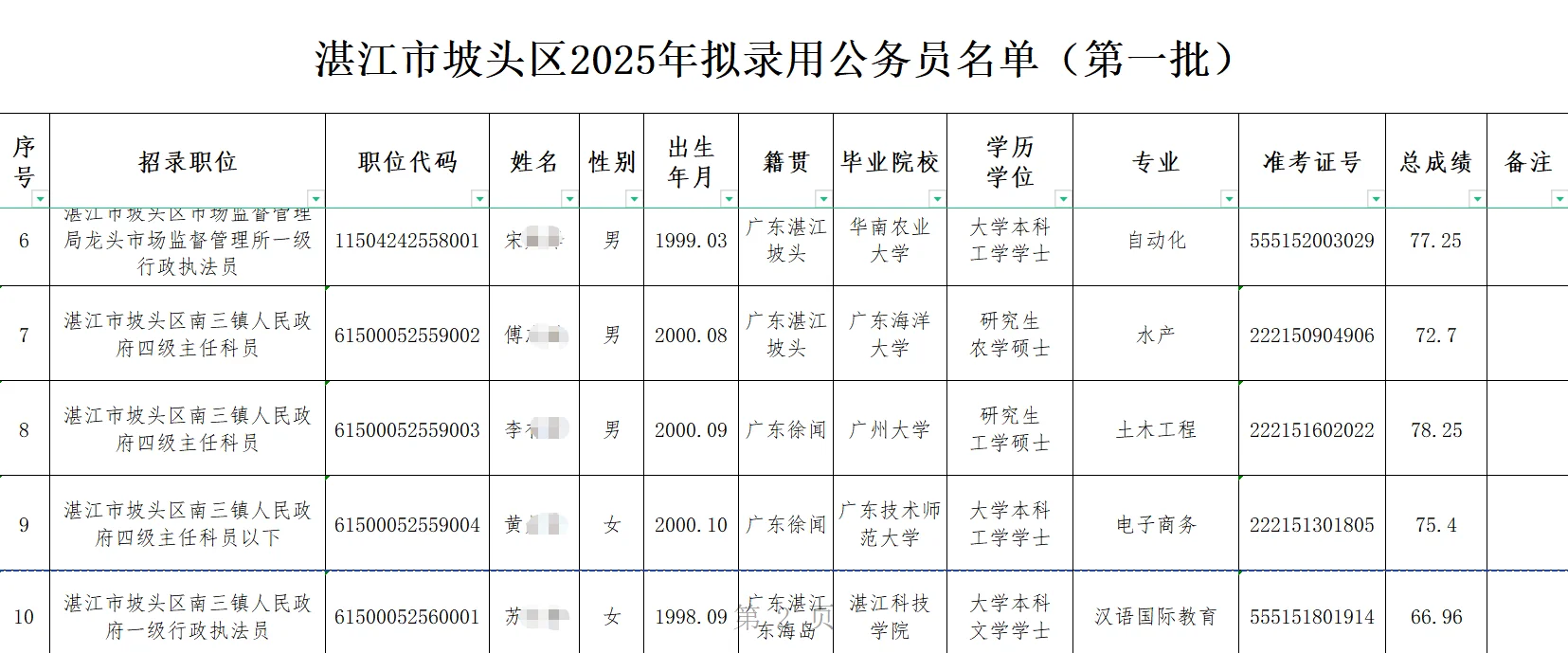 湛江市坡头区2025年拟录用公务员名单