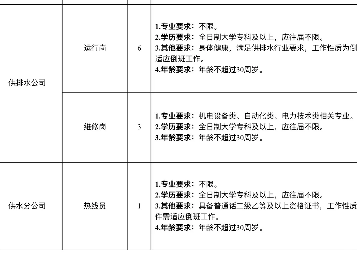 2025下半年绵阳水务集团考核招聘17人
