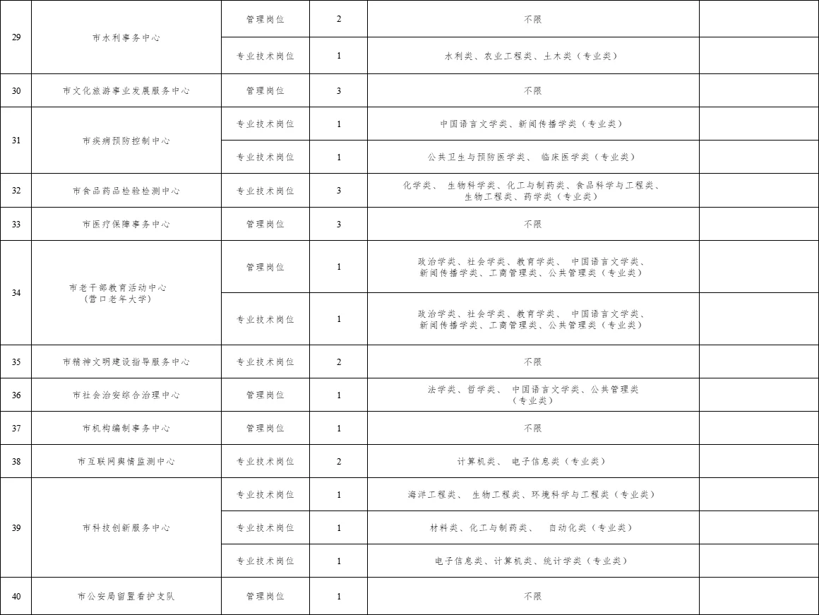 营口市2026年引进高层次人才岗位表～