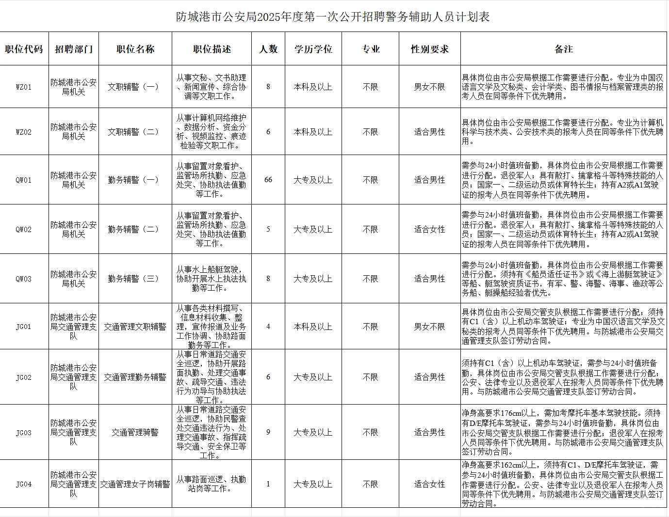 防城港市公安局公开招聘113名警务辅助人员