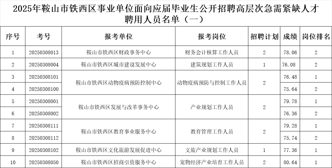 鞍山铁西区事业单位招聘名单！！