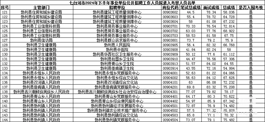 24下黑龙江事业单位联考七台河考区成绩（全）