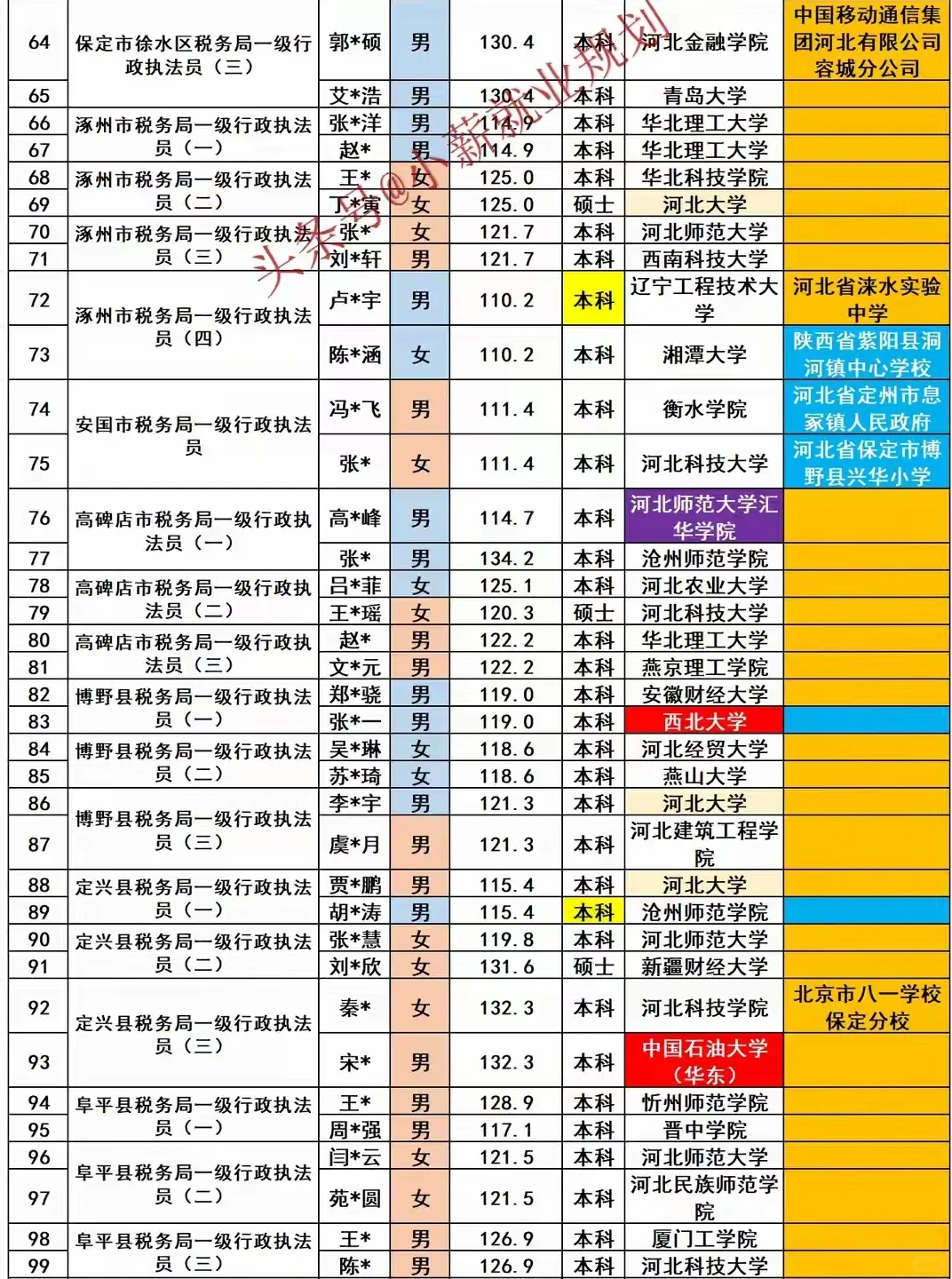 保定市税务局2025招录190名公务员人员名单