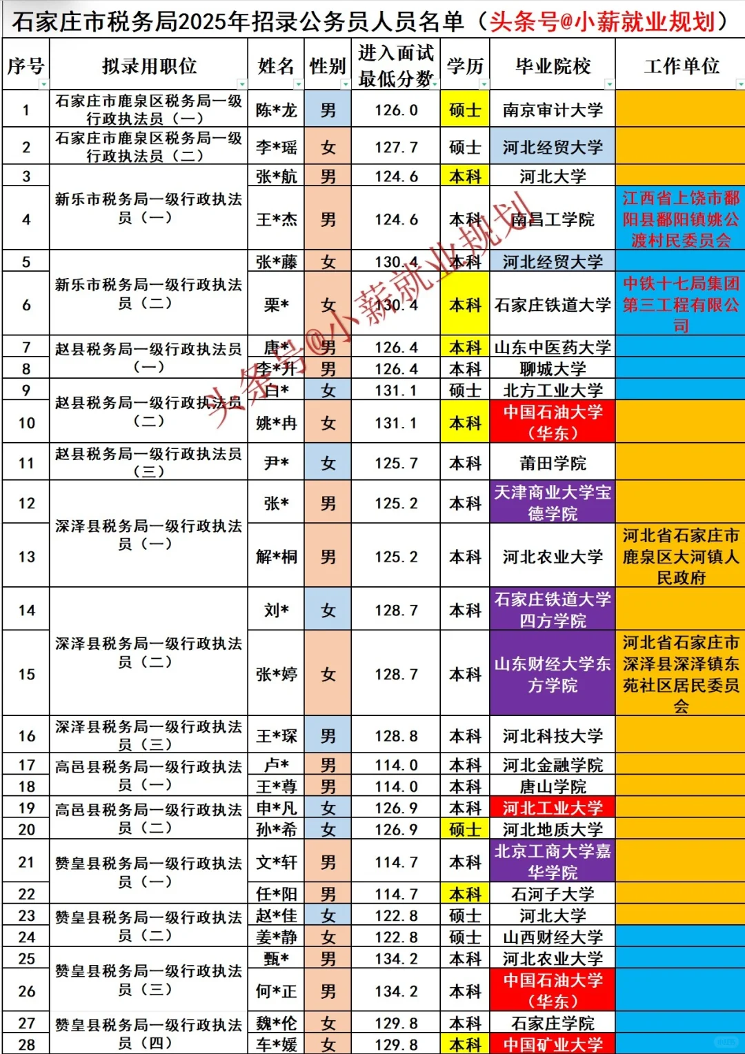石家庄税务局2025招录240名公务员人员名单