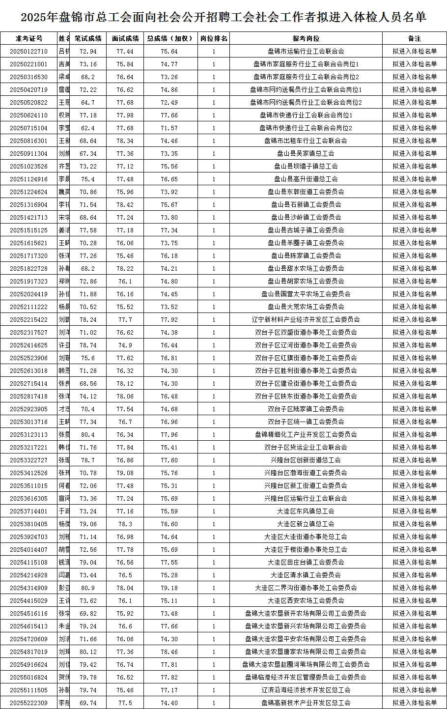 2025年盘锦市总工会招聘社区工作者拟录用