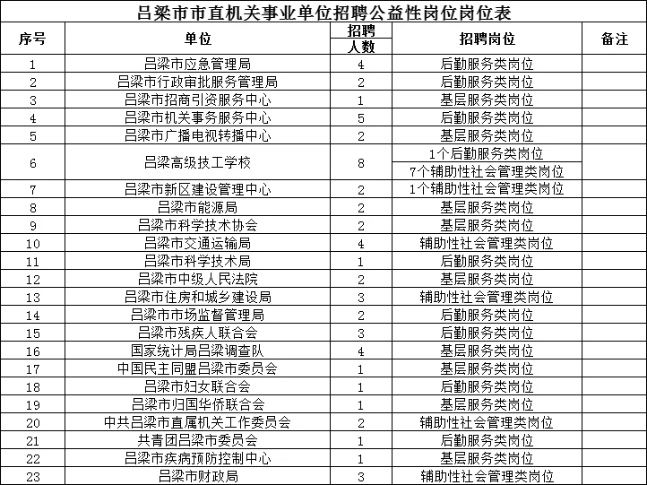 吕梁市直机关事业单位公益岗招聘57人