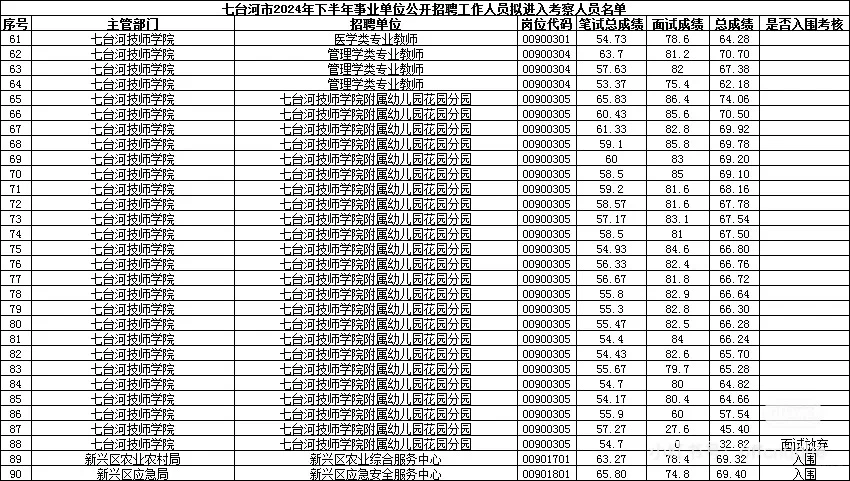 24下黑龙江事业单位联考七台河考区成绩（全）