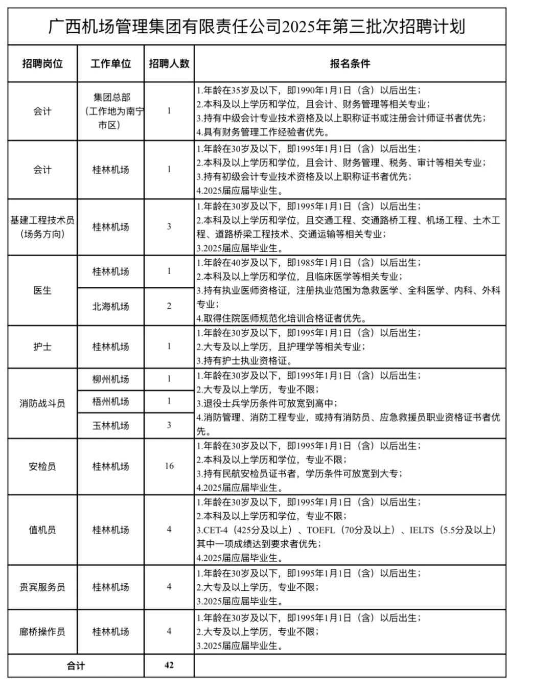 广西机场管理集团有限责任公司招聘43人！