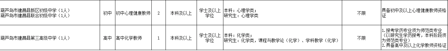 2025年葫芦岛市建昌县公开招教师62人