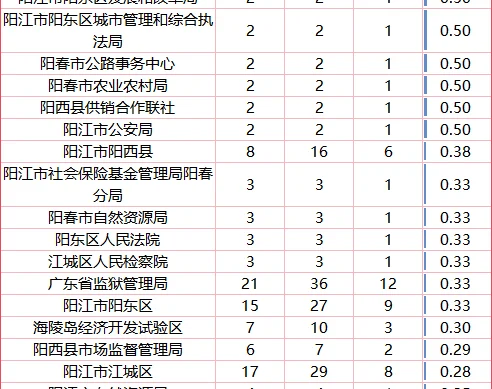 26广东省考—阳江地市报名人数&竞争比（1）
