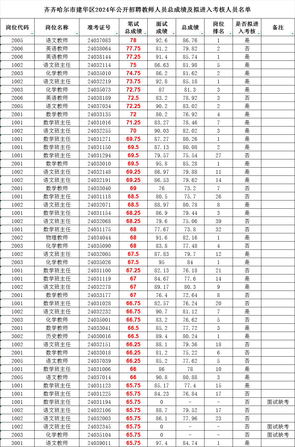 齐齐哈尔教师招聘：笔试分数（从高到低）