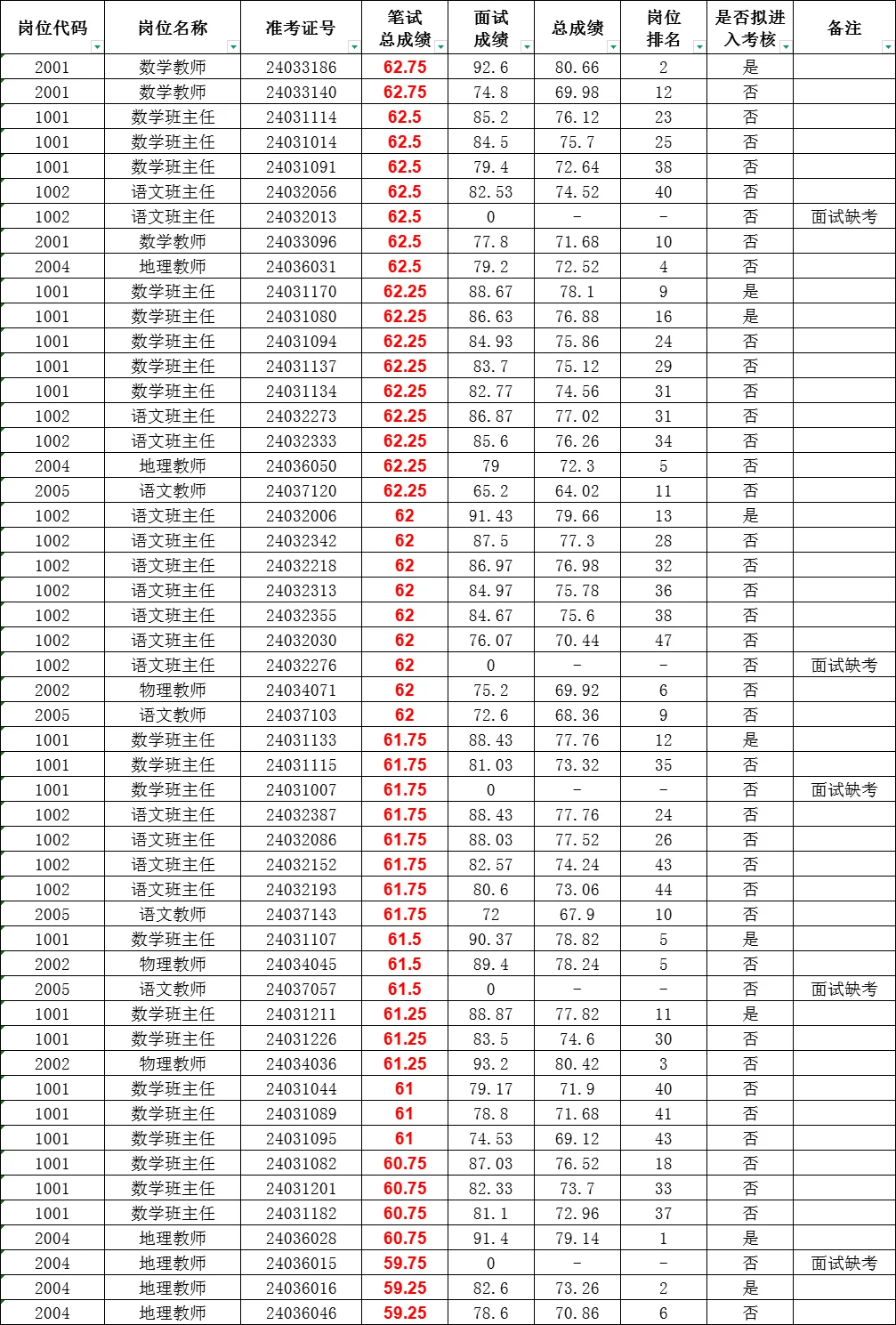 齐齐哈尔教师招聘：笔试分数（从高到低）