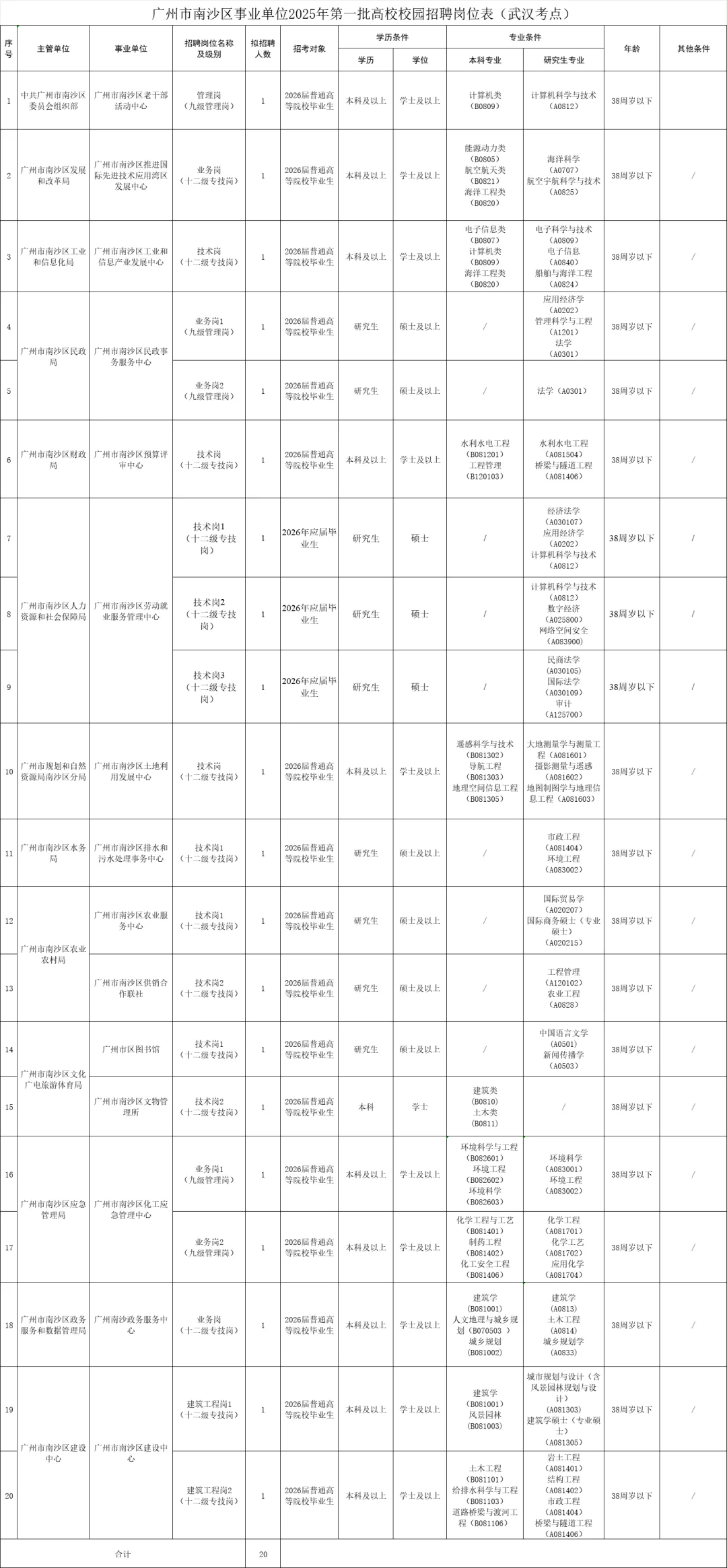 新出！广州市南沙区事业编招40人！