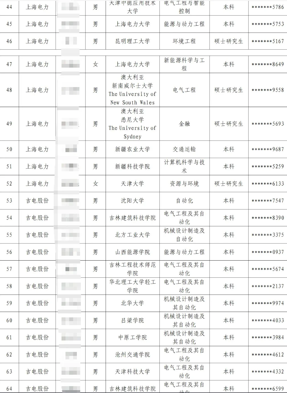 国电投25年7月底及8月补录公示