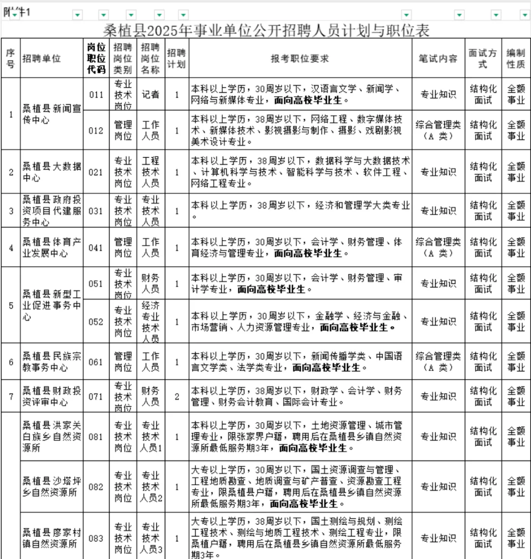 桑植县事业单位招聘（87人）