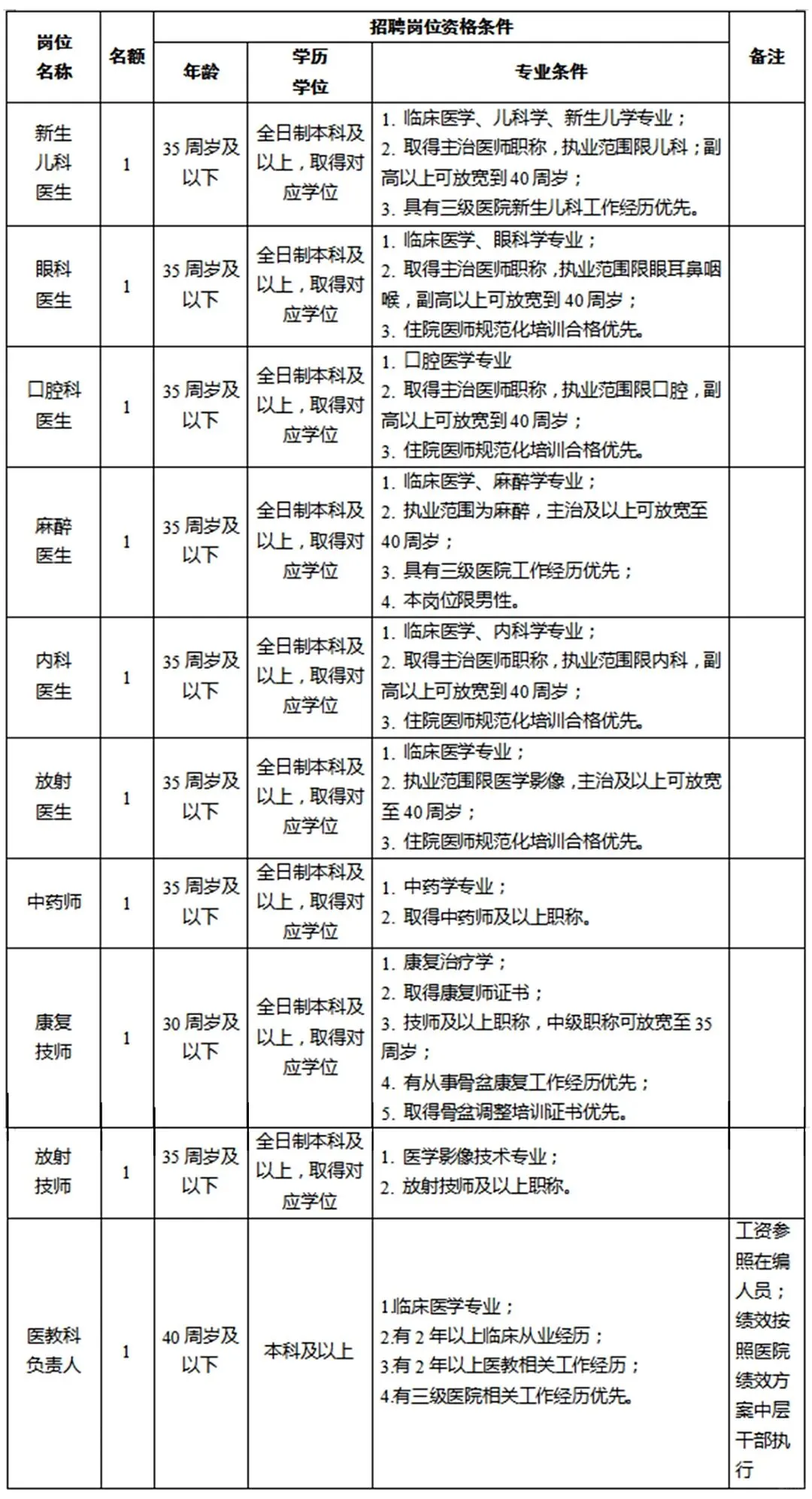 广安市妇女儿童医院招聘10名编外工作人员！