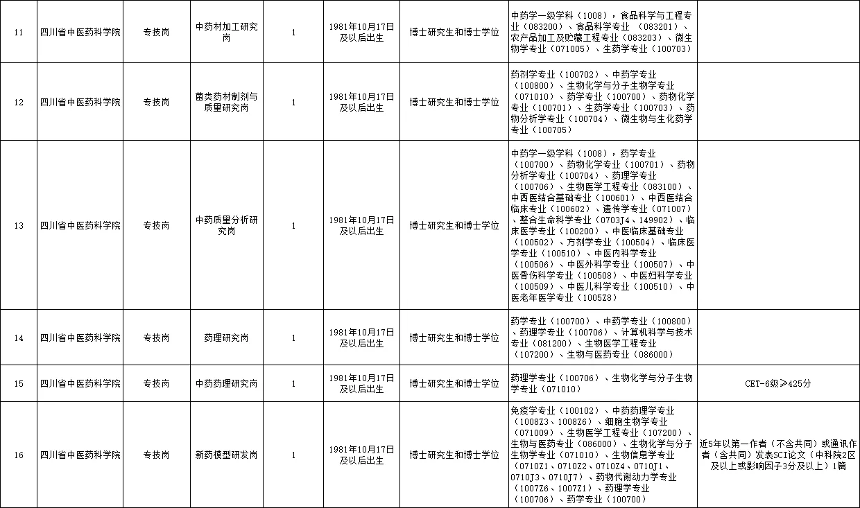 四川省中医药管理局所属事业单位招聘59人