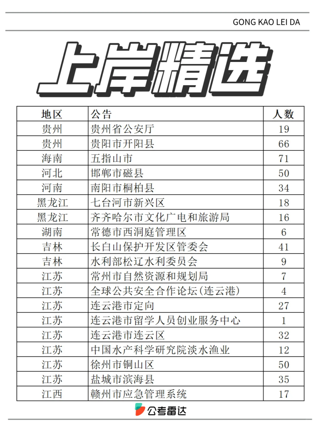 多地发布！新一批事业单位公告，招7509人！