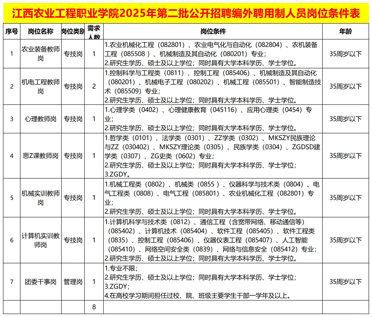 2025年江西农业工程职业学院招聘8人