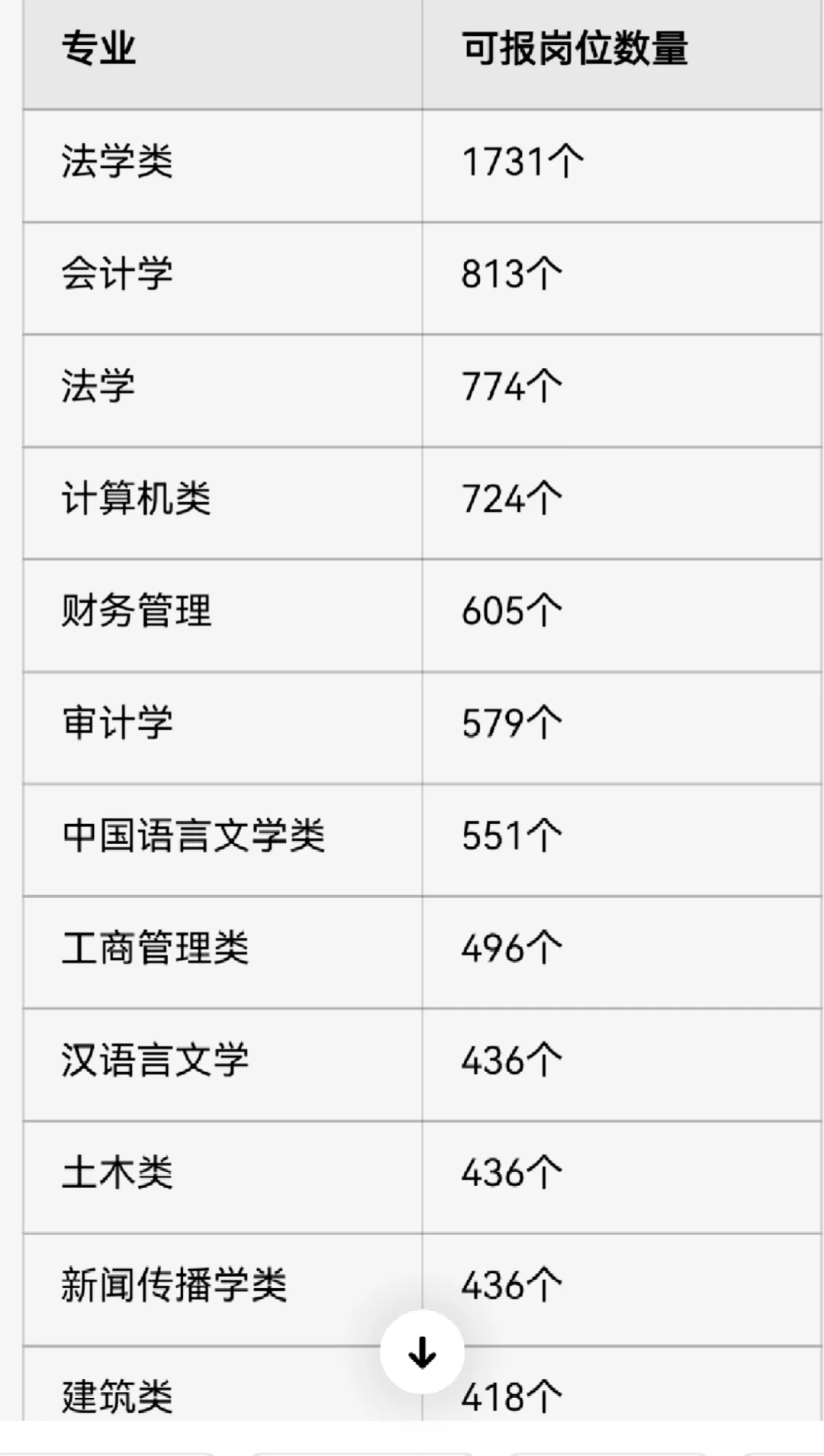 2026年广东省公务员岗位对应专业可数量。