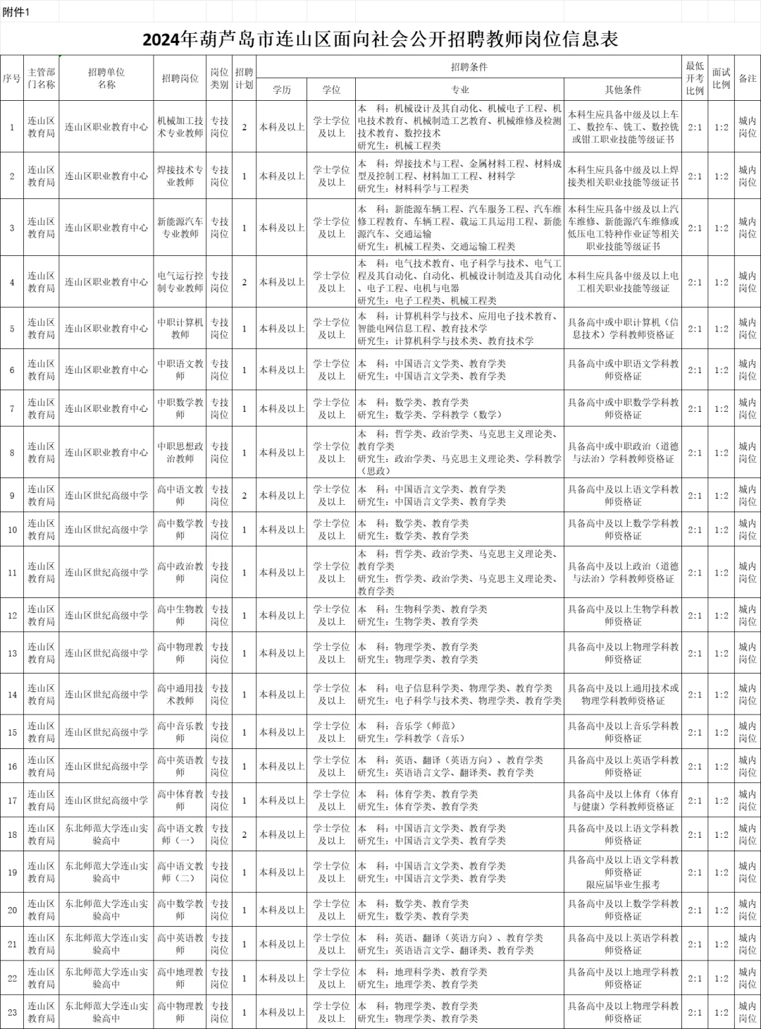 专科起报！24葫芦岛连山区招聘教师168人
