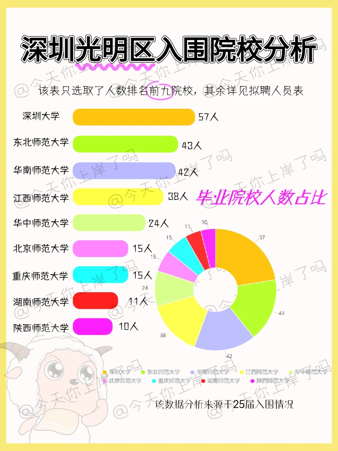 深圳光明区教招出公告啦！结合去年数据分析
