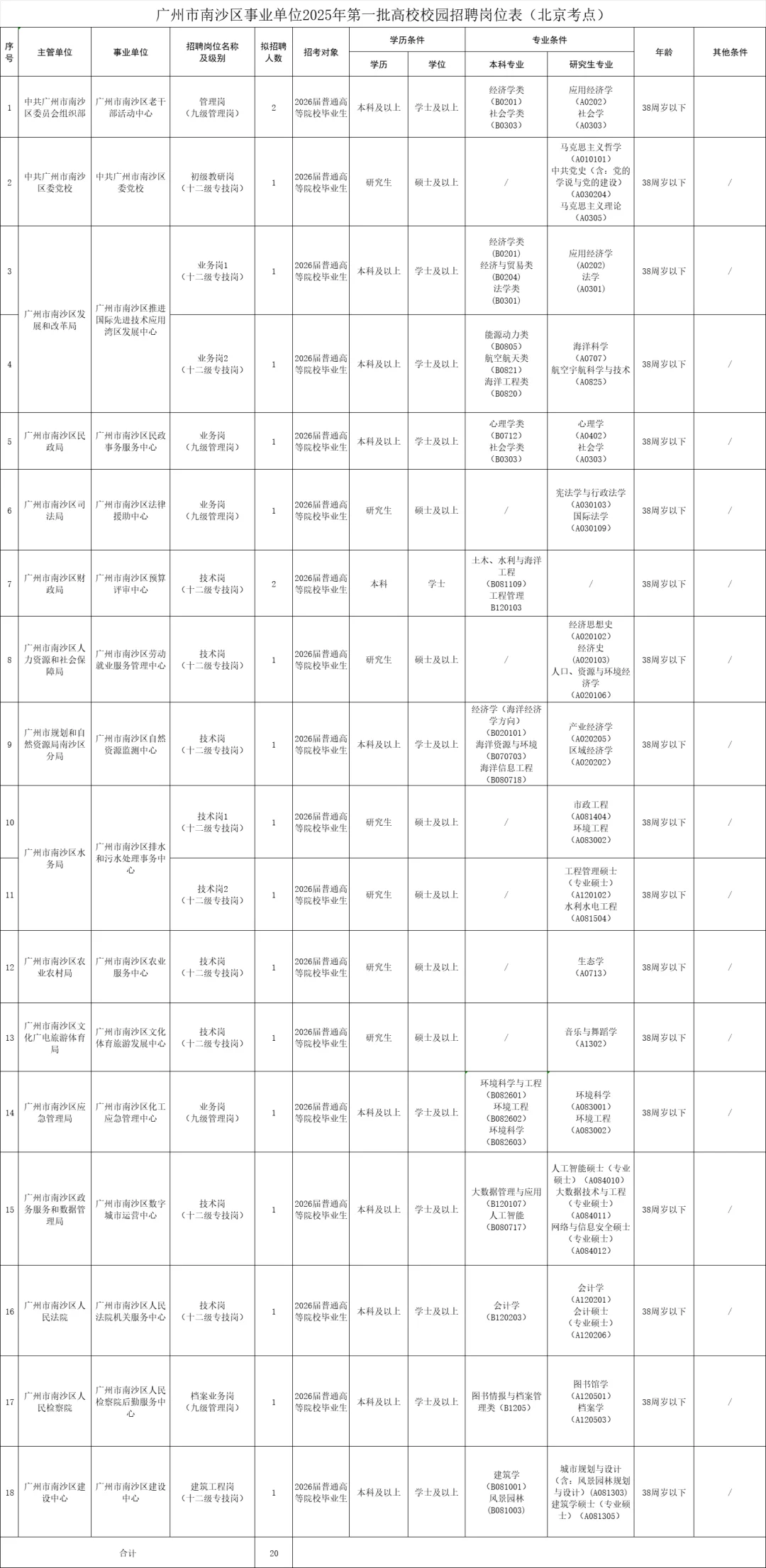 新出！广州市南沙区事业编招40人！