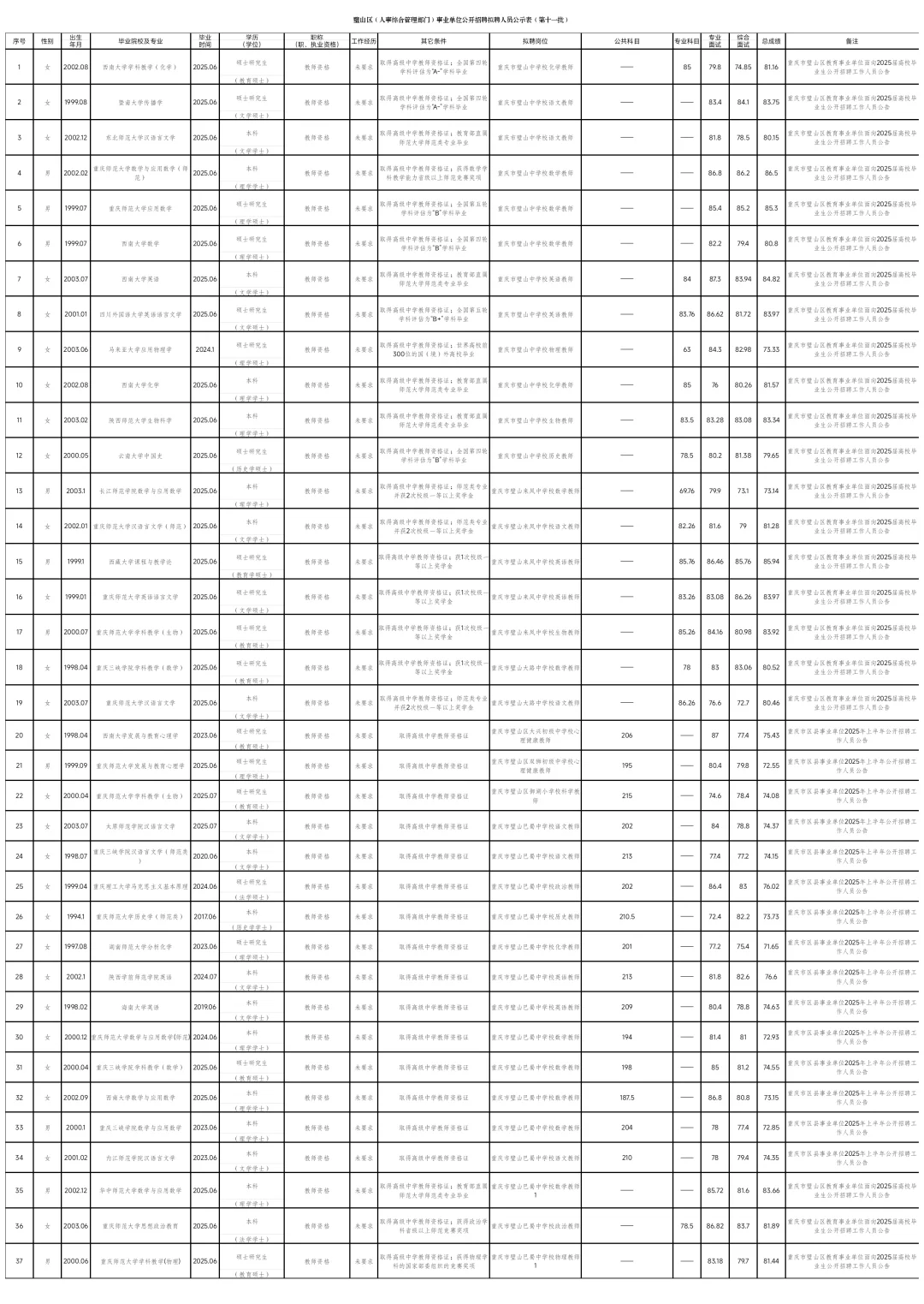 璧山区事业单位拟聘人员公示（第十一批）