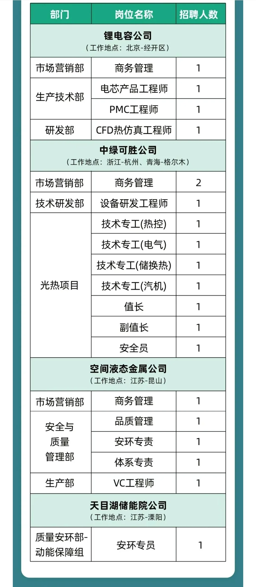 中国绿发集团2025年第二批次社会招聘公告
