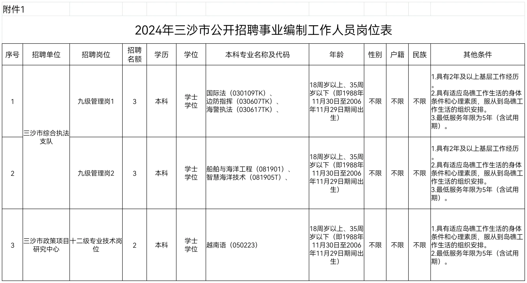 三沙市招8名事业编制人员