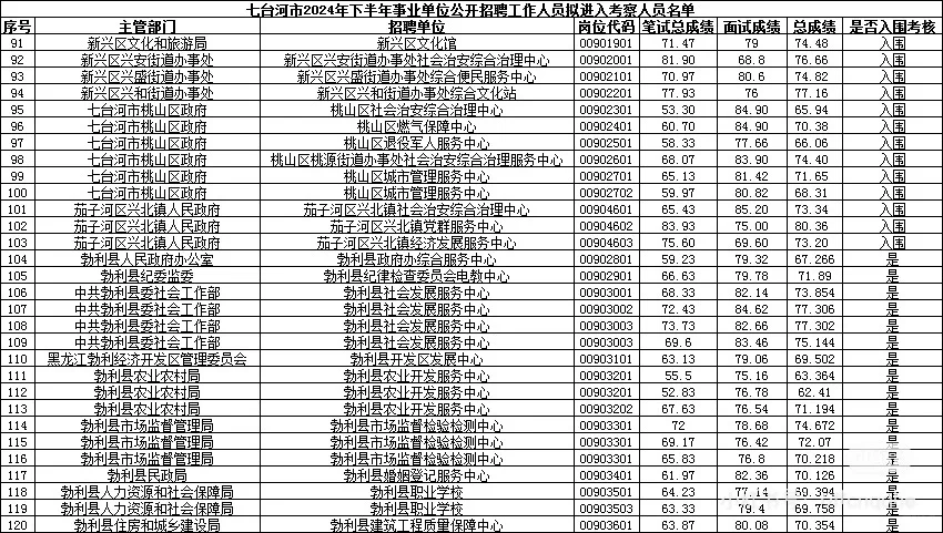 24下黑龙江事业单位联考七台河考区成绩（全）
