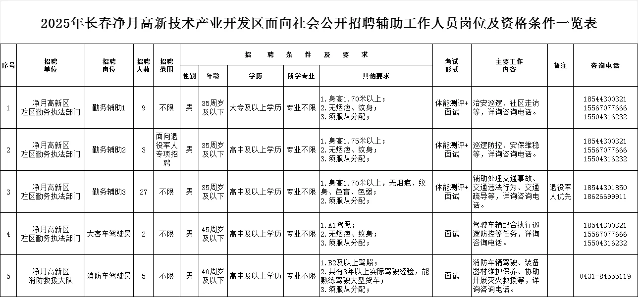 2025年长春净月区招聘辅助工作人员公告