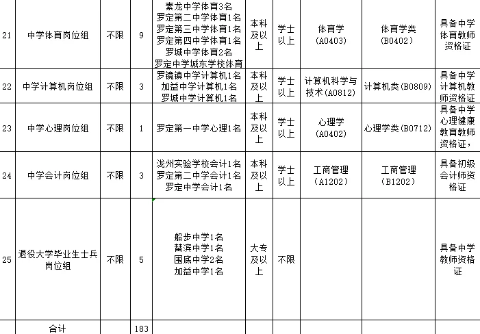183人有编！罗定市2025年公开招聘中学教师